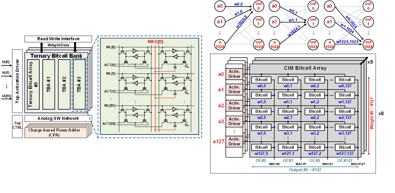 Computing-in-Memory