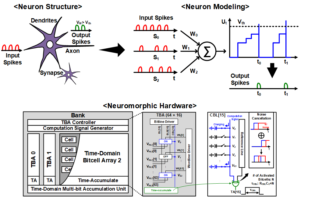 Neuromorphic